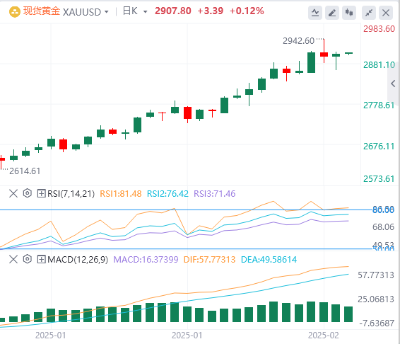 Analisi FxPro浦汇 Foreign Exchange Gold: i dati CPI spengono le speranze di tagli 