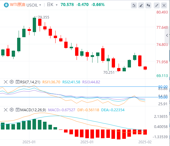 Analisi del petrolio greggio FxPro浦汇 Foreign Exchange: tre fattori esercitano pr