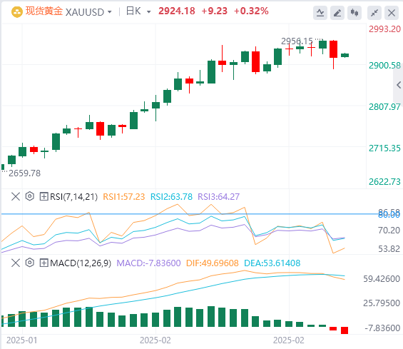 FxPro浦汇外汇黄金分析：黄金暴跌是否意味着本轮涨势结束？